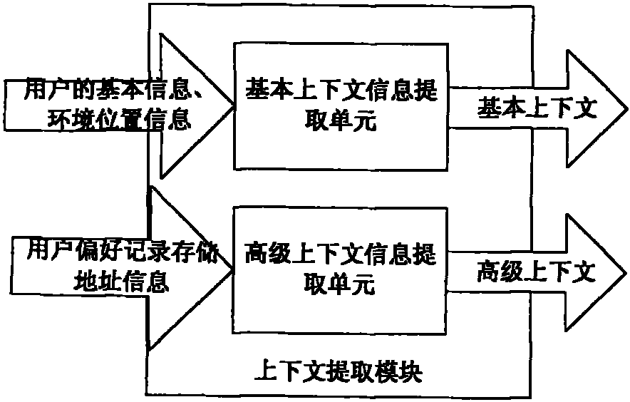 Smart home system based on context awareness