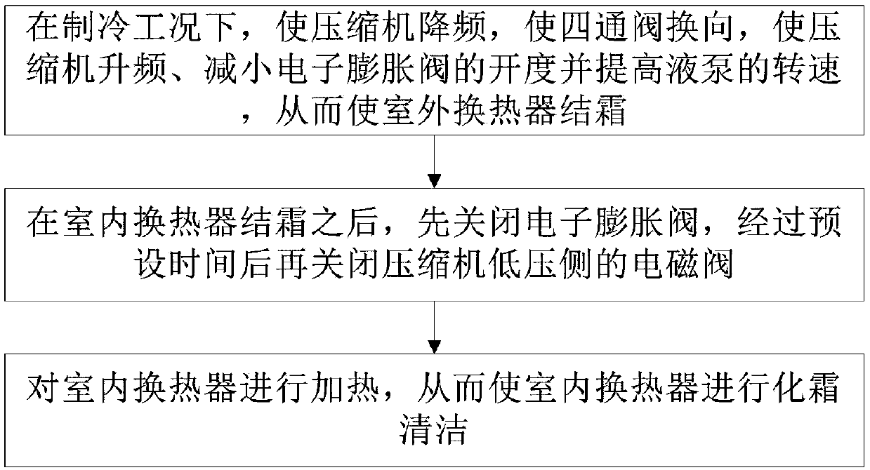 Self-cleaning control method for air conditioner