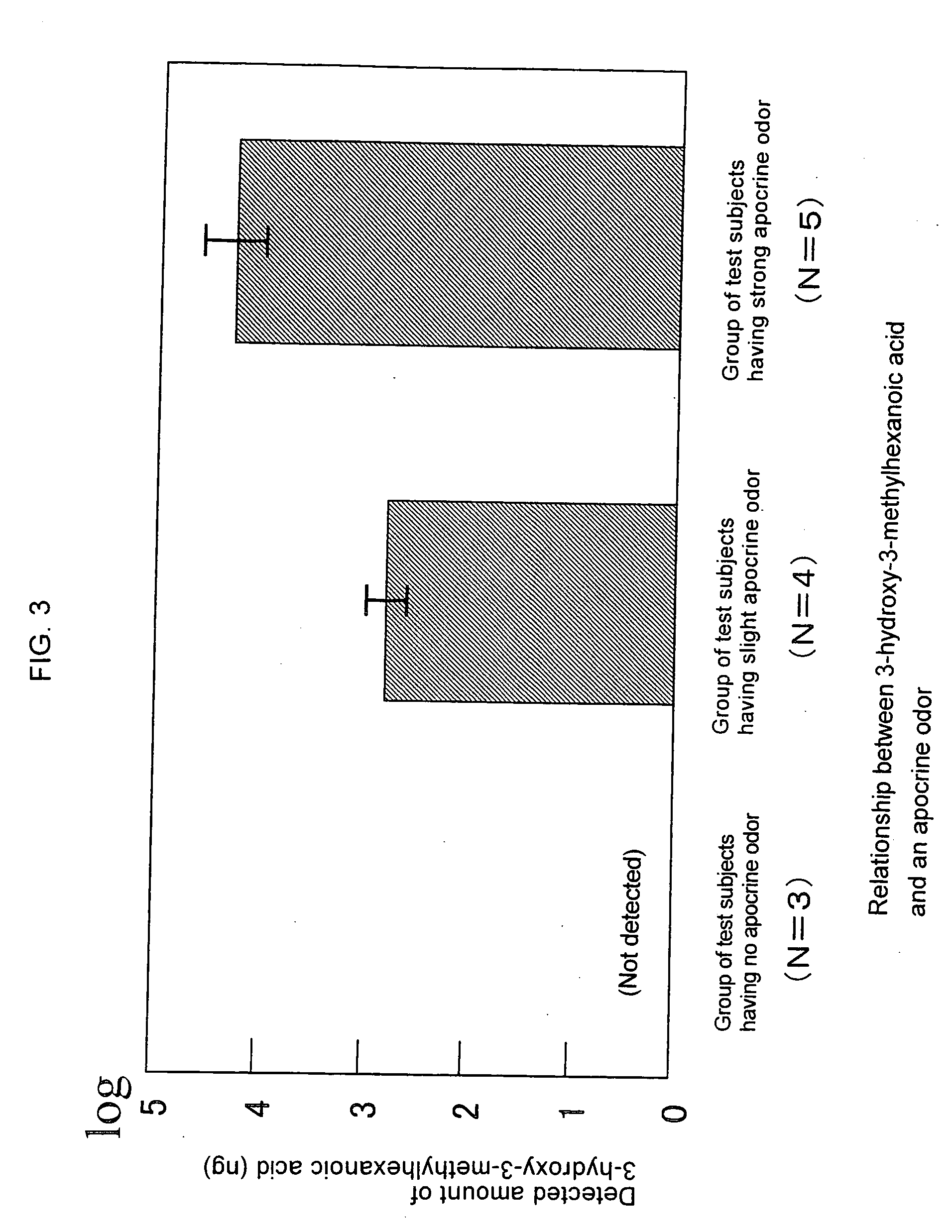 Indicator for assessing body odor, process for producing the same, body odor assessment method, method of assessing efficaciousness of deodorant and kit for conveniently assessing body odor