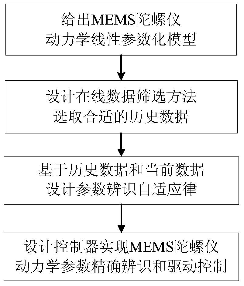 MEMS gyroscope parameter identification driving control method based on data screening