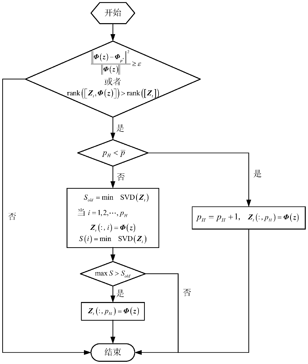 MEMS gyroscope parameter identification driving control method based on data screening