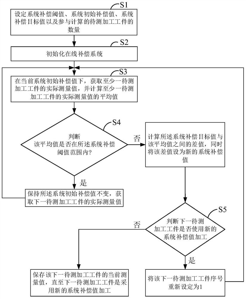 Online compensation method for hole machining