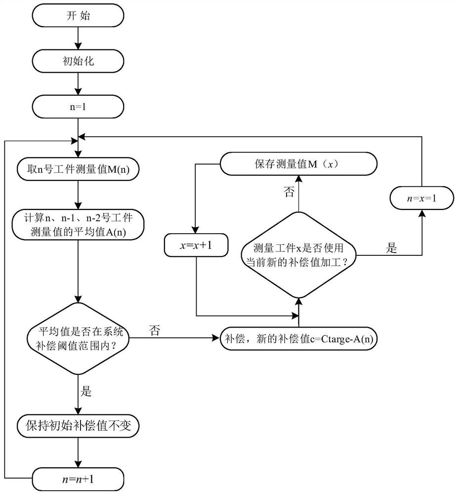 Online compensation method for hole machining