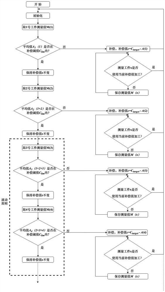 Online compensation method for hole machining