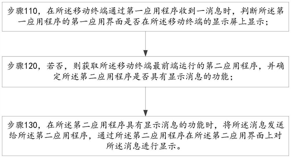 A message display method, device and mobile terminal