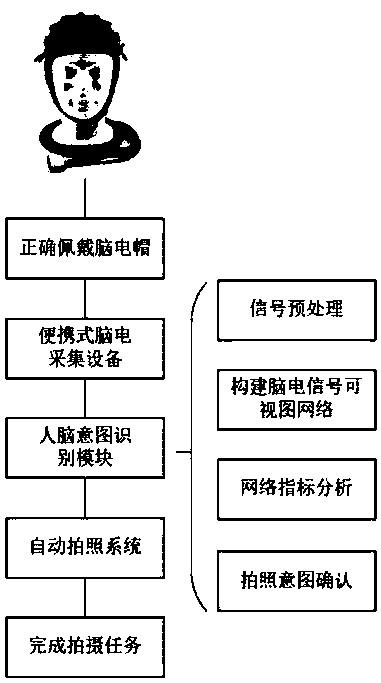 Brain-controlled intelligent automatic photographing system based on portable electroencephalogram acquisition equipment and application