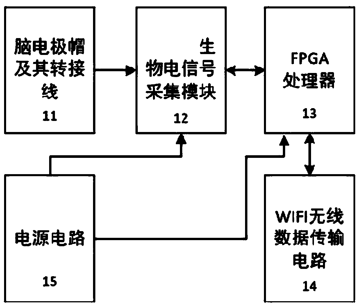 Brain-controlled intelligent automatic photographing system based on portable electroencephalogram acquisition equipment and application