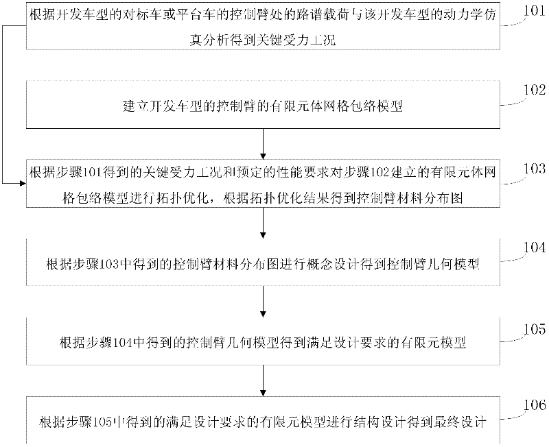 Design method of automobile control arm