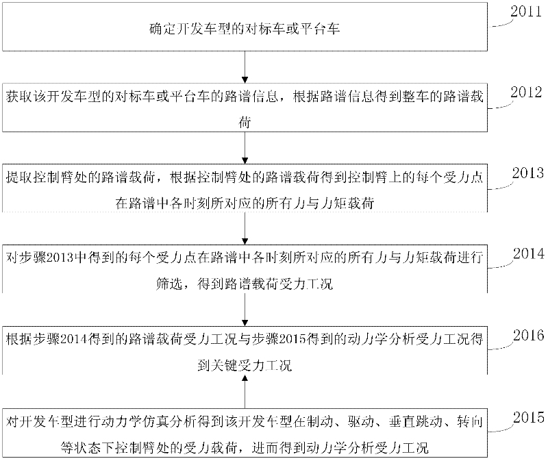 Design method of automobile control arm