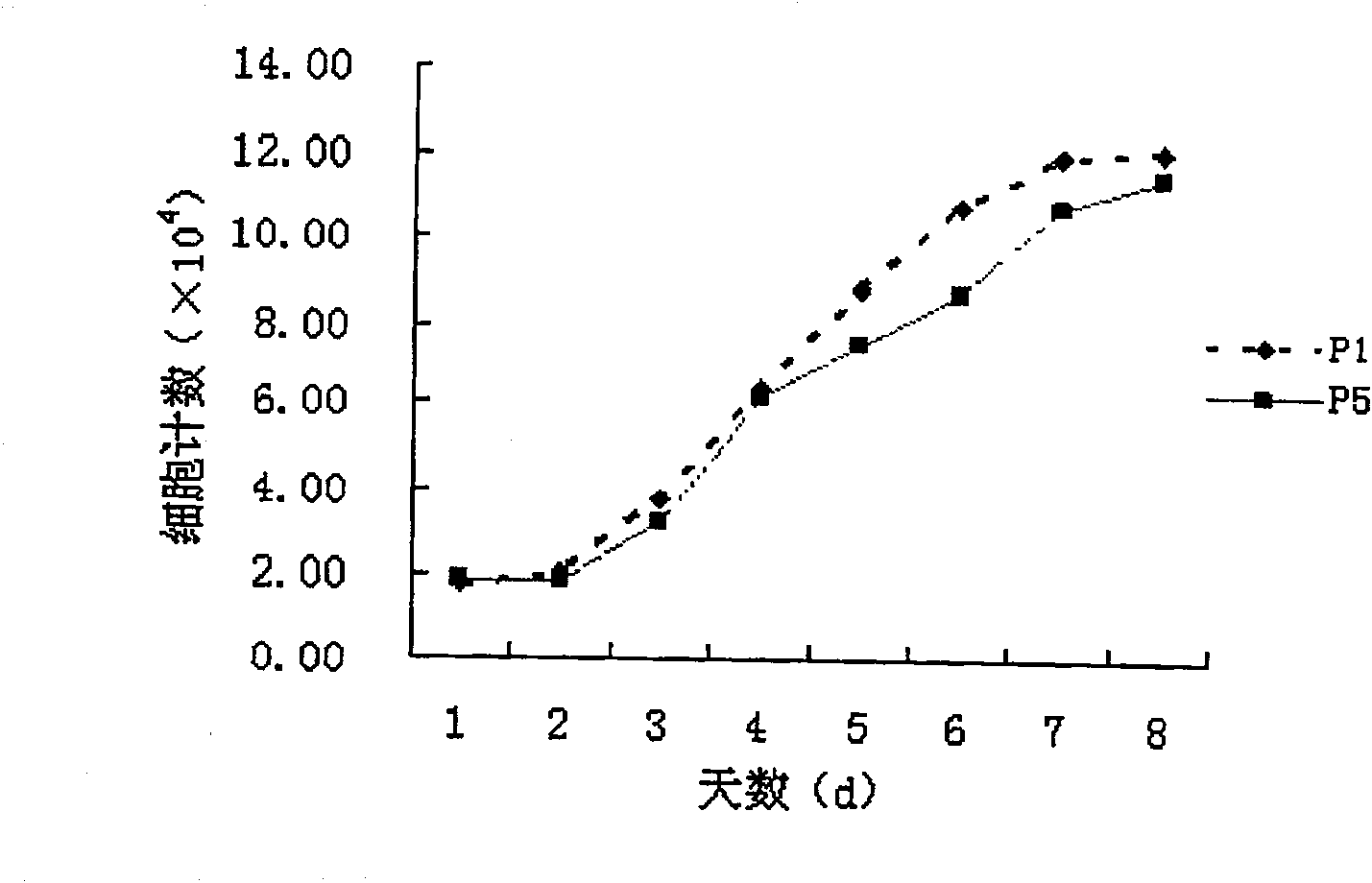 Method for sorting human marrow mesenchymal stem cell by monoclonal antibody ZUE12 immunomagnetic bead