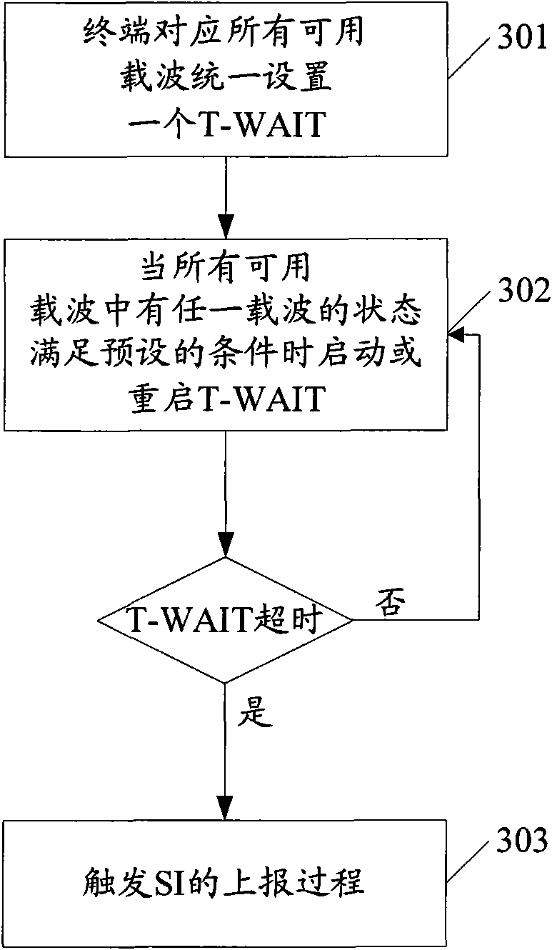 Method and device for triggering reporting of scheduling information (SI) in multi-carrier system