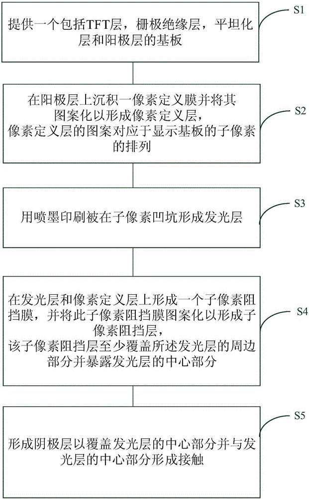 Polymer light emitting diode structure, manufacturing method, display substrate, and display device