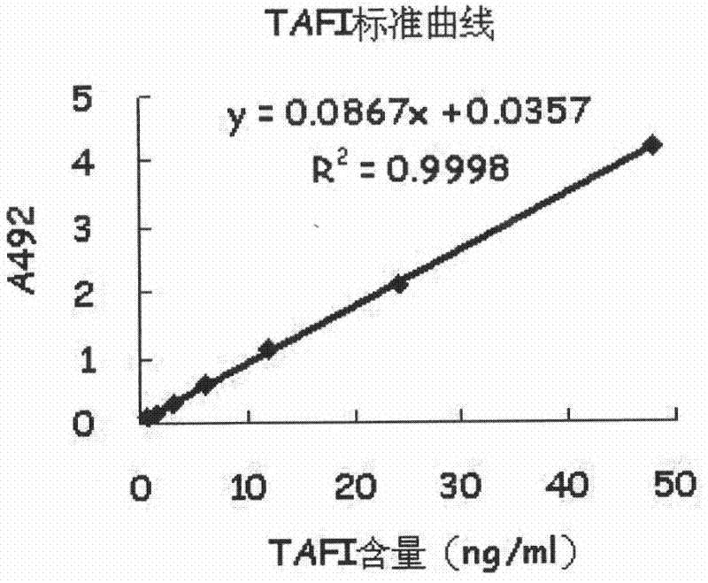 In vitro detection kit for TAFI content