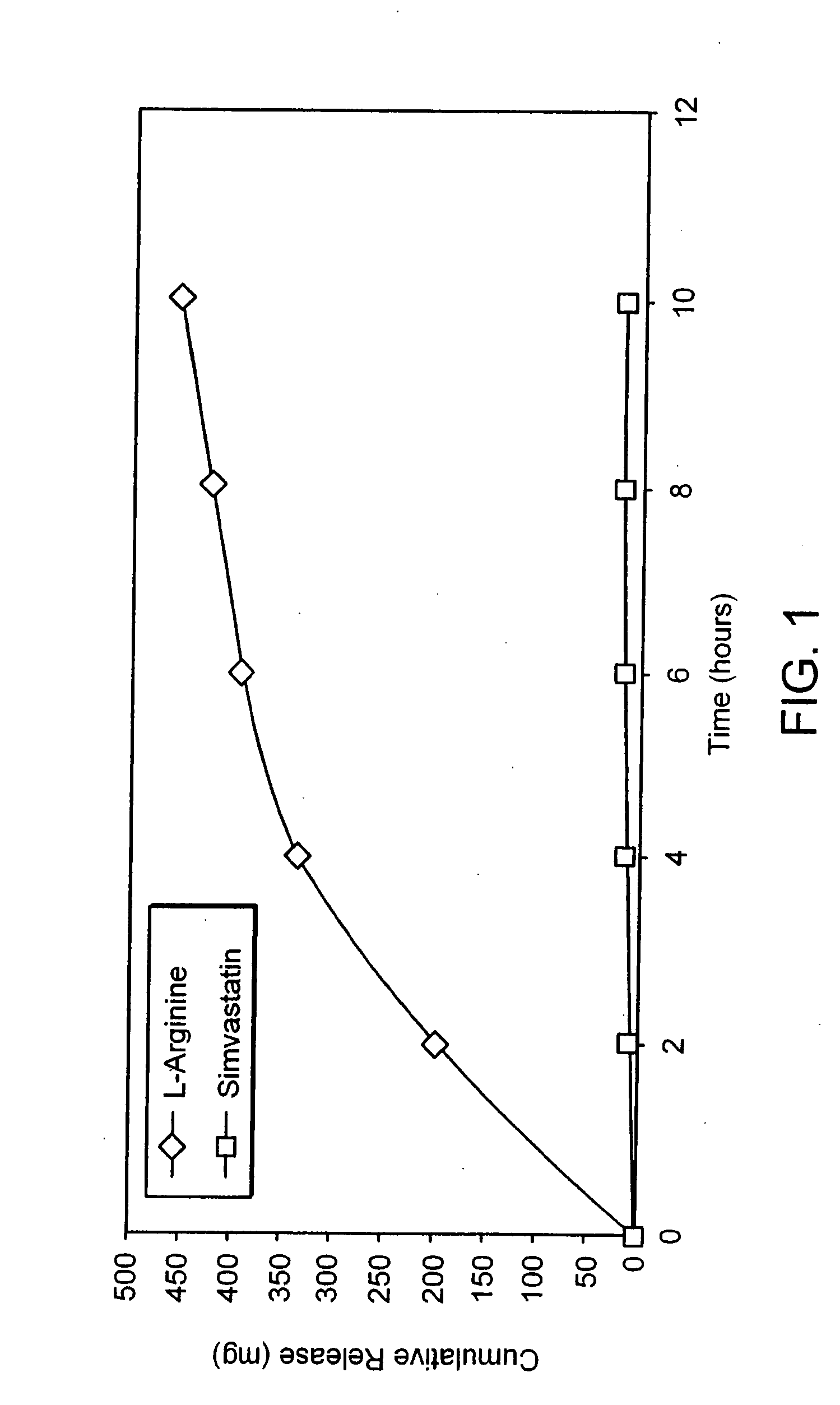 Sustained release L-arginine formulations and methods of manufacture and use