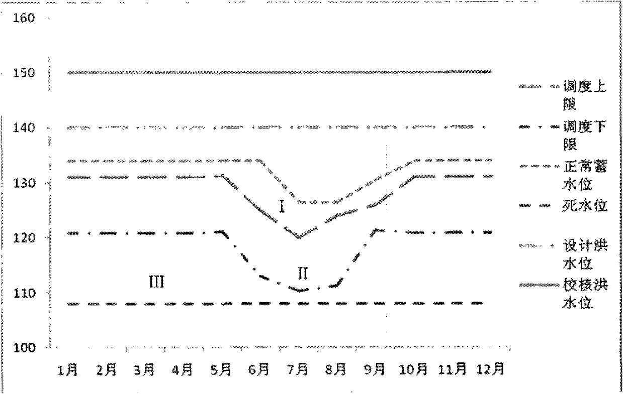 Ecological dispatching method for reservoir based on ecological dispatching graph