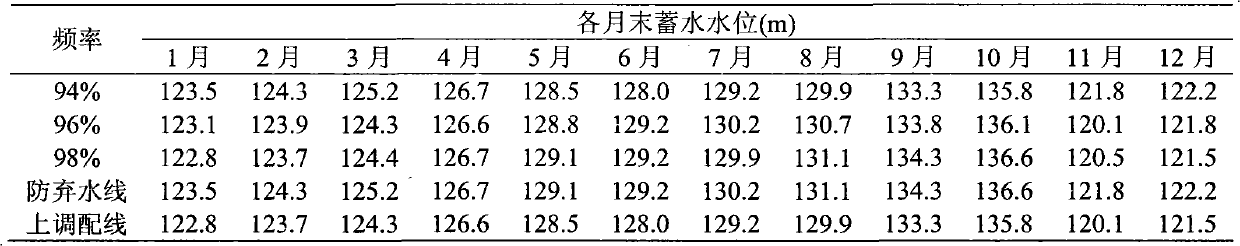 Ecological dispatching method for reservoir based on ecological dispatching graph