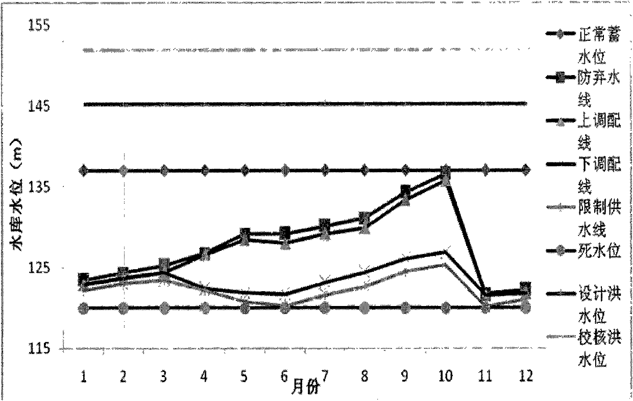 Ecological dispatching method for reservoir based on ecological dispatching graph