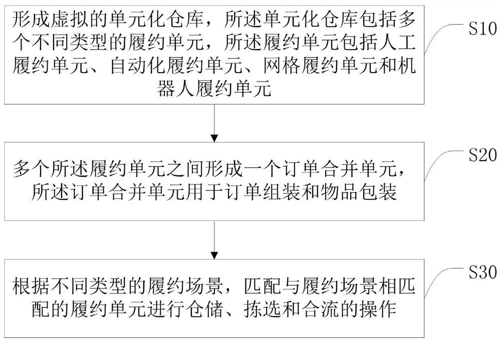 Unitized smart warehouse dynamic configuration method and terminal