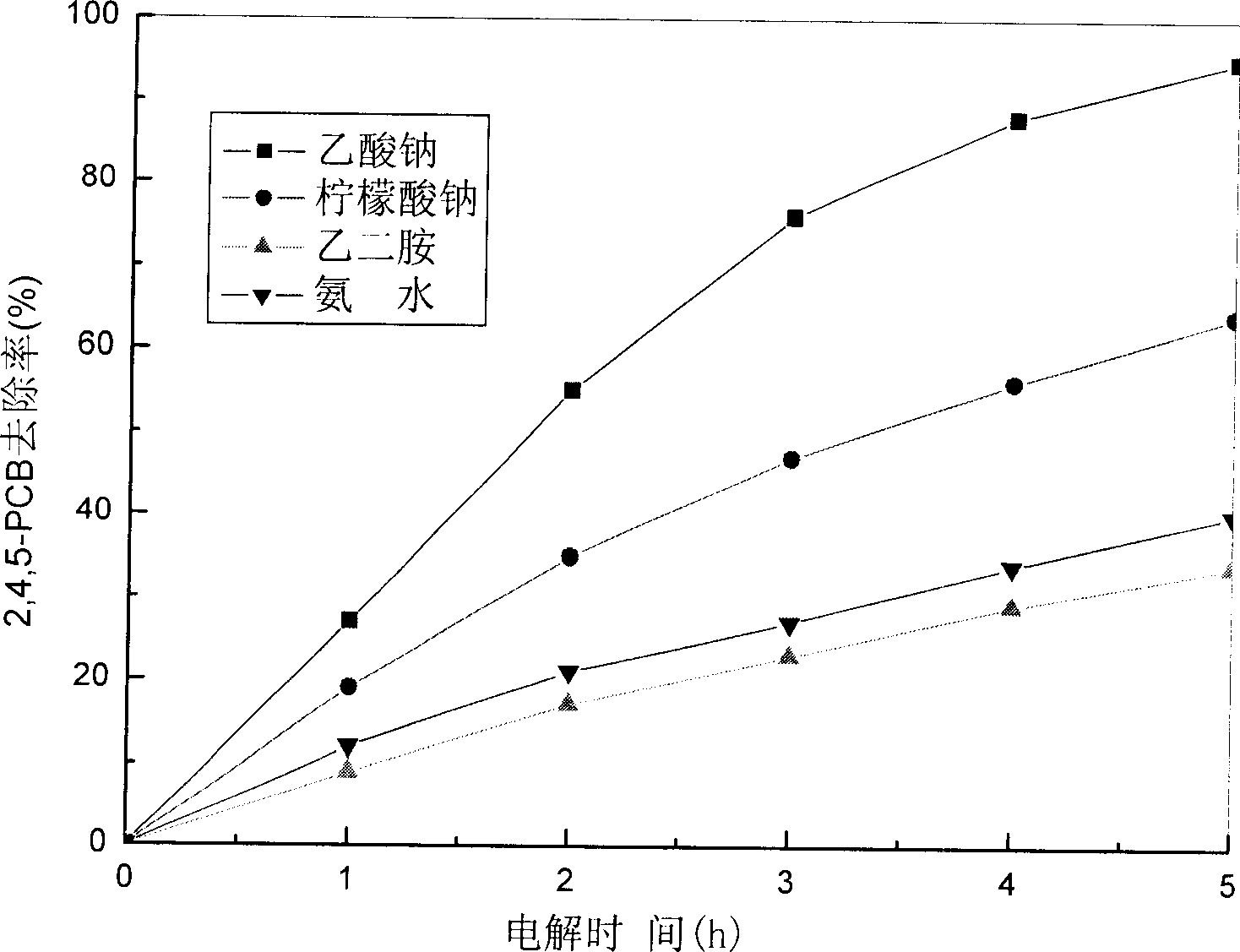 Method for preparing palladium carried metal-based electrode used for electro-catalysis of chlore-aromatics for dechlorination