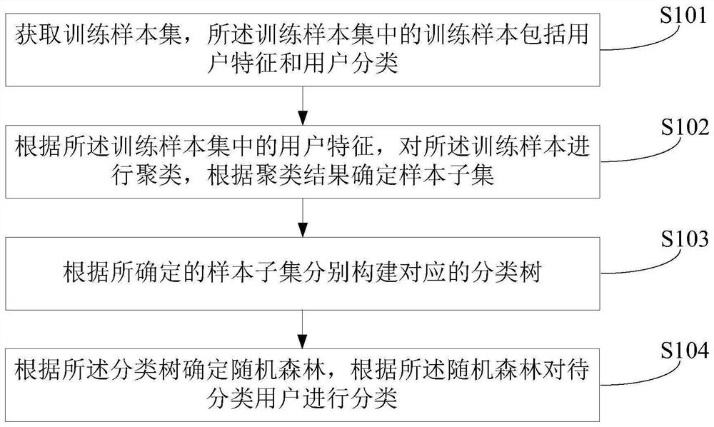 User classification method and device based on random forest, equipment and storage medium