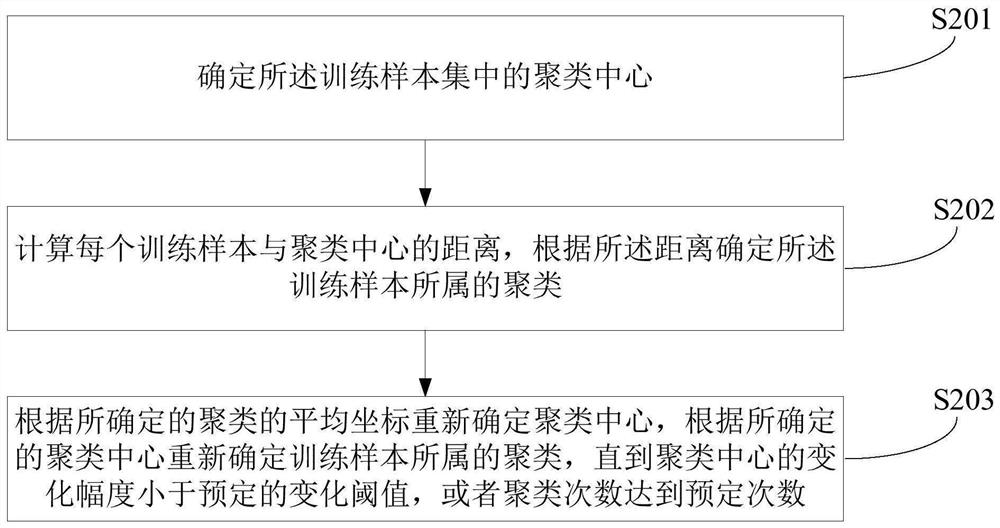 User classification method and device based on random forest, equipment and storage medium