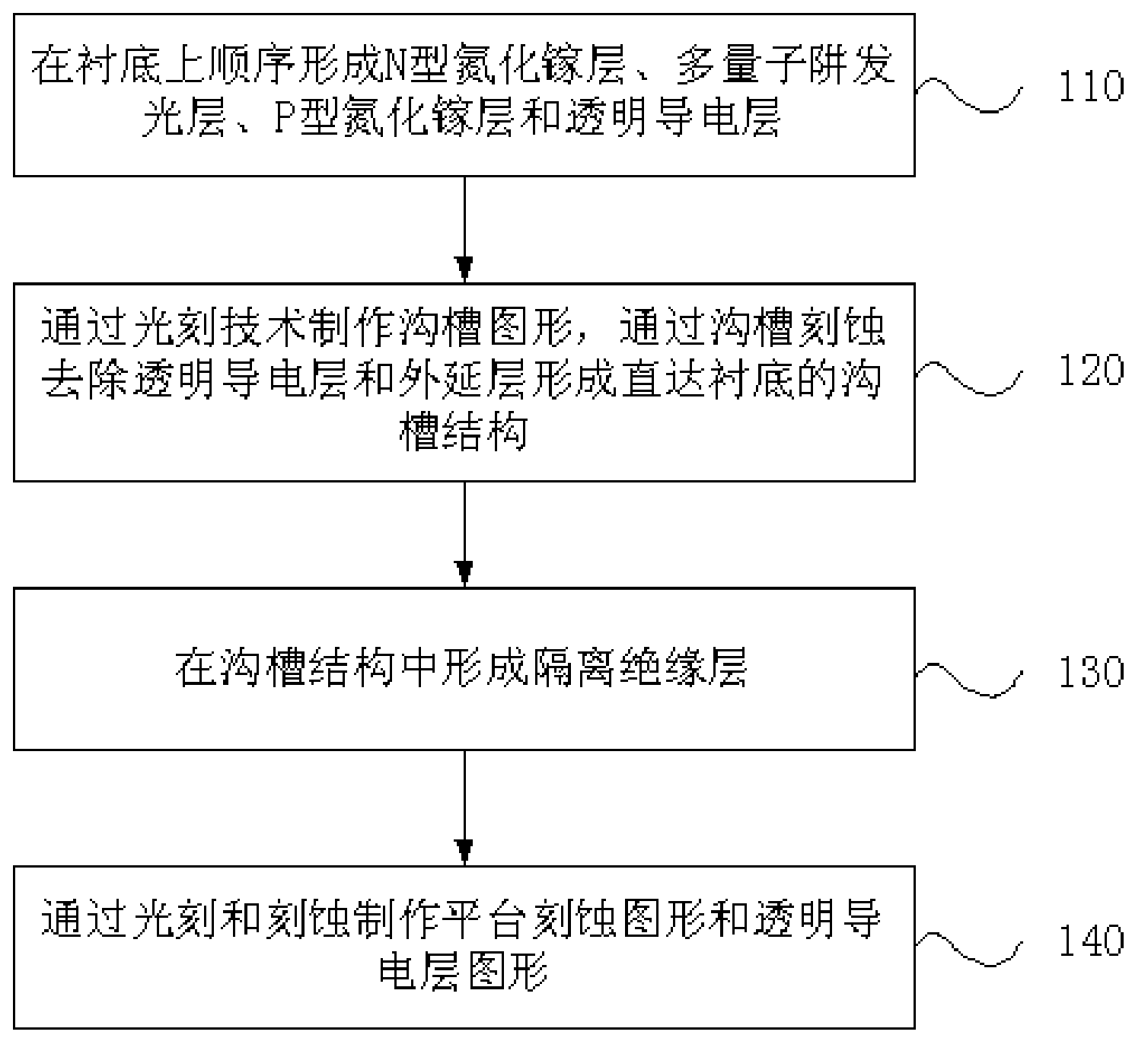 Isolation filling manufacture method in GaN-based high voltage light-emitting diode (LED) manufacture process