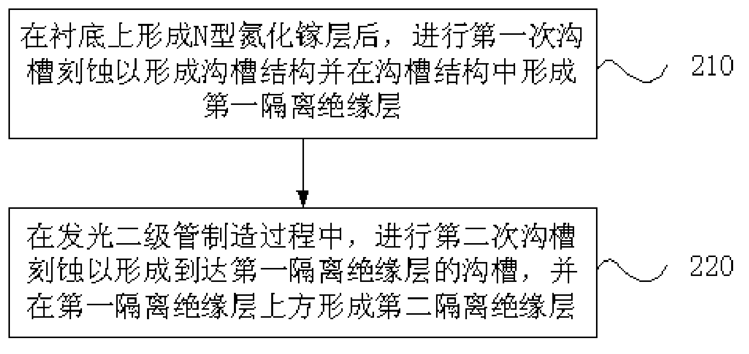 Isolation filling manufacture method in GaN-based high voltage light-emitting diode (LED) manufacture process