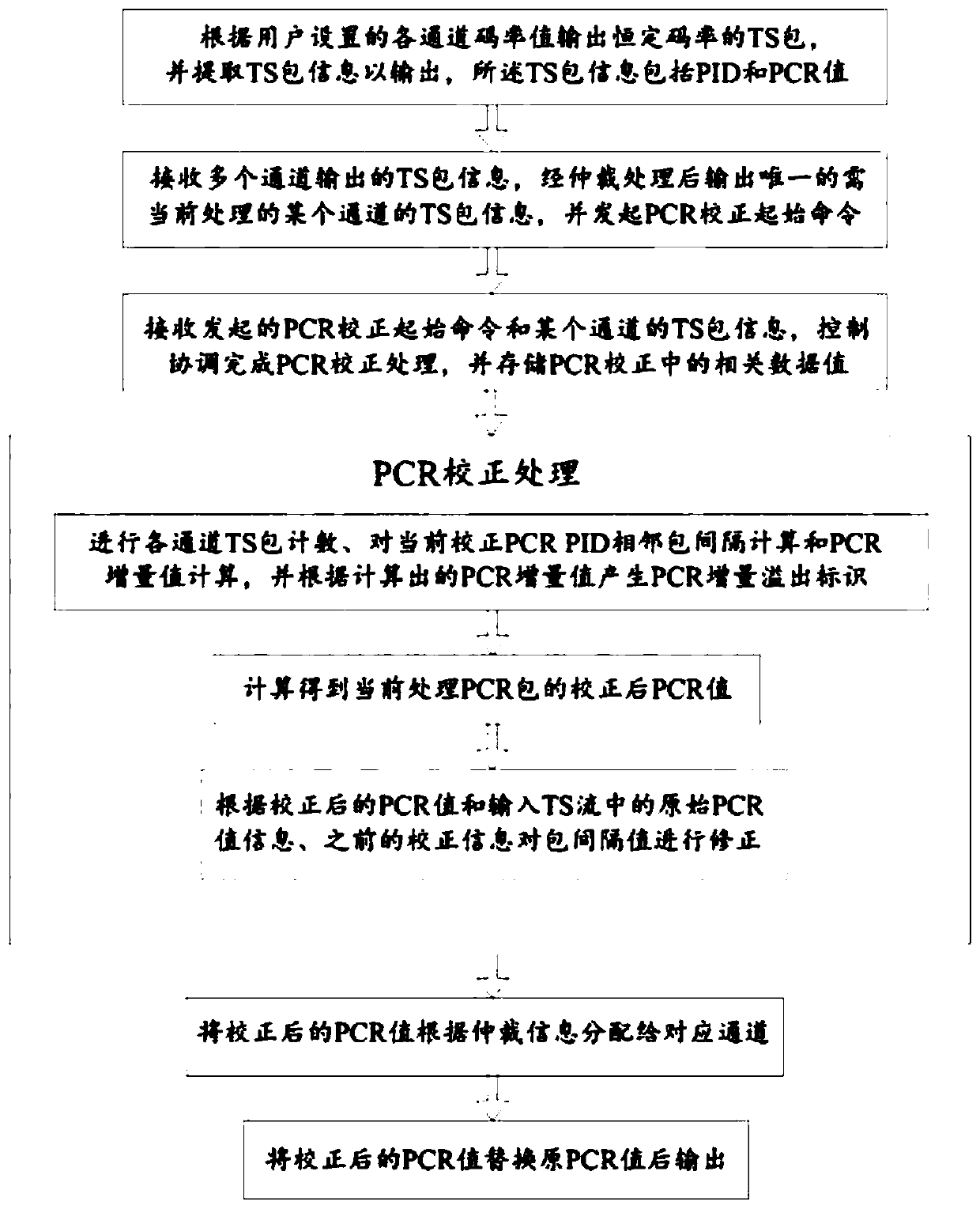 A multi-program pcr correction system and method