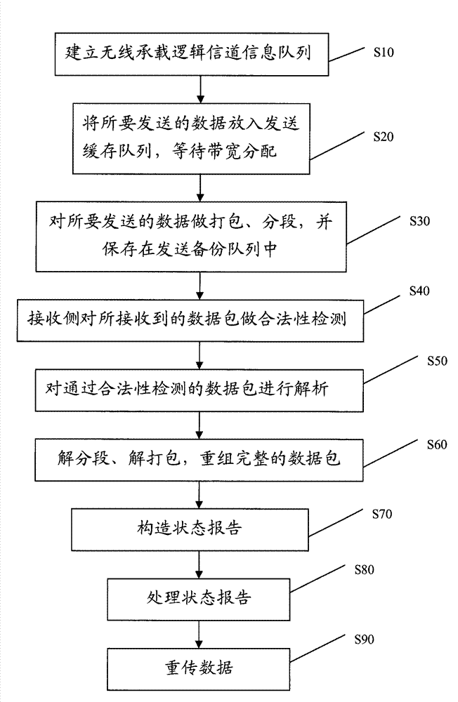 Data transmission method in radio link control layer acknowledged mode