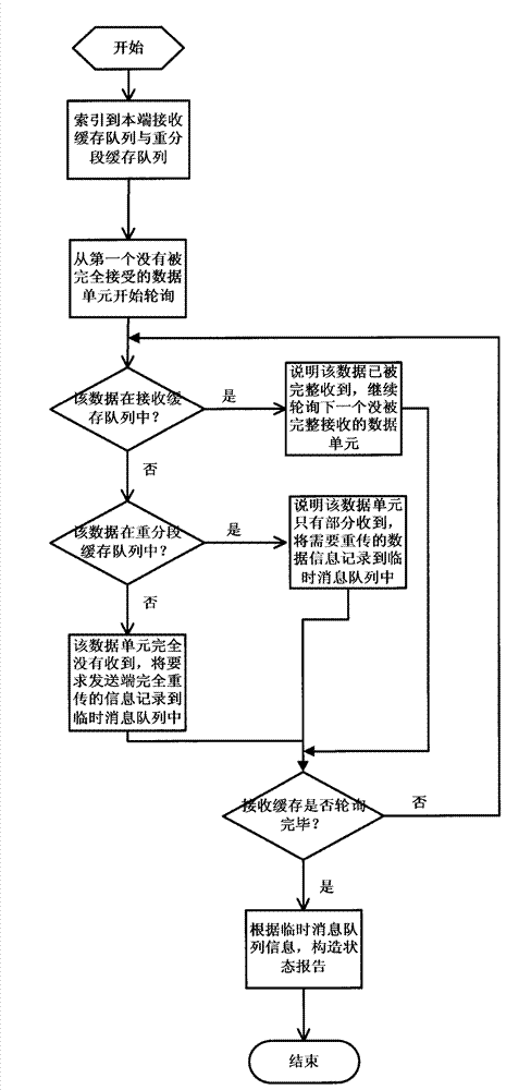 Data transmission method in radio link control layer acknowledged mode