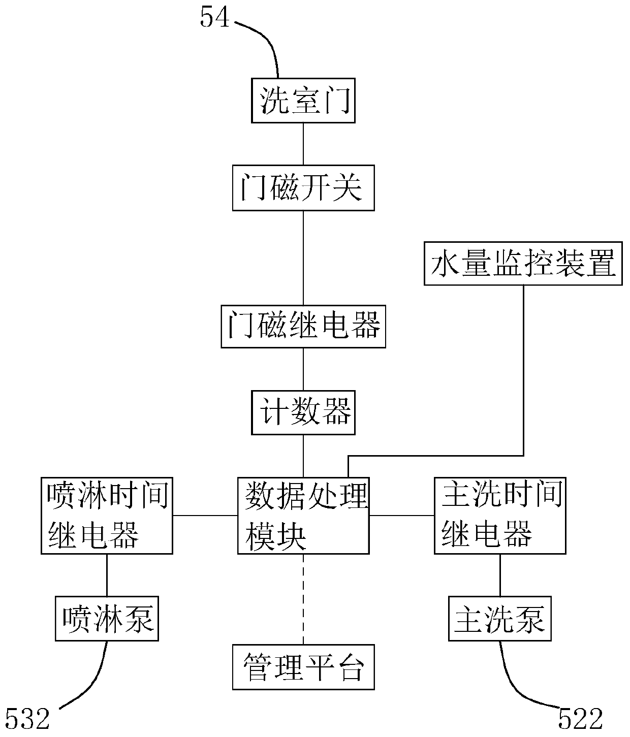 Counting method of door lifting type dish-washing machine