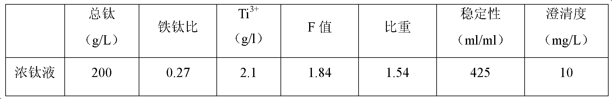 Production method of high-resistivity titanium dioxide