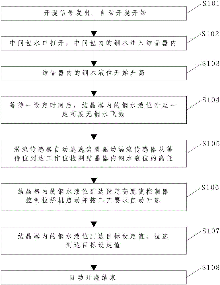 Automatic plate blank continuous casting machine tundish pouring method and automatic pouring system