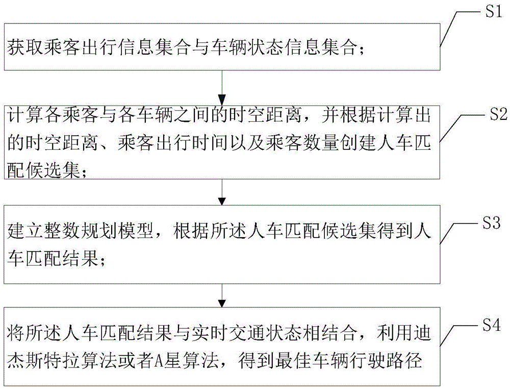 Intelligent matching and route optimization-base carpooling method and system