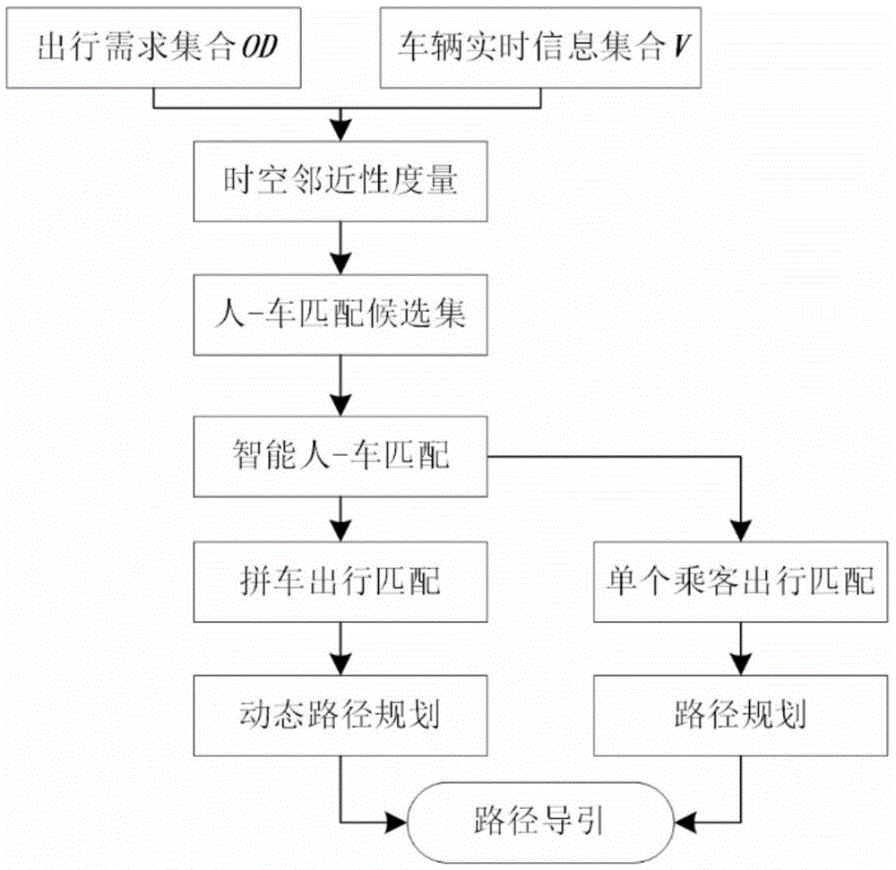 Intelligent matching and route optimization-base carpooling method and system