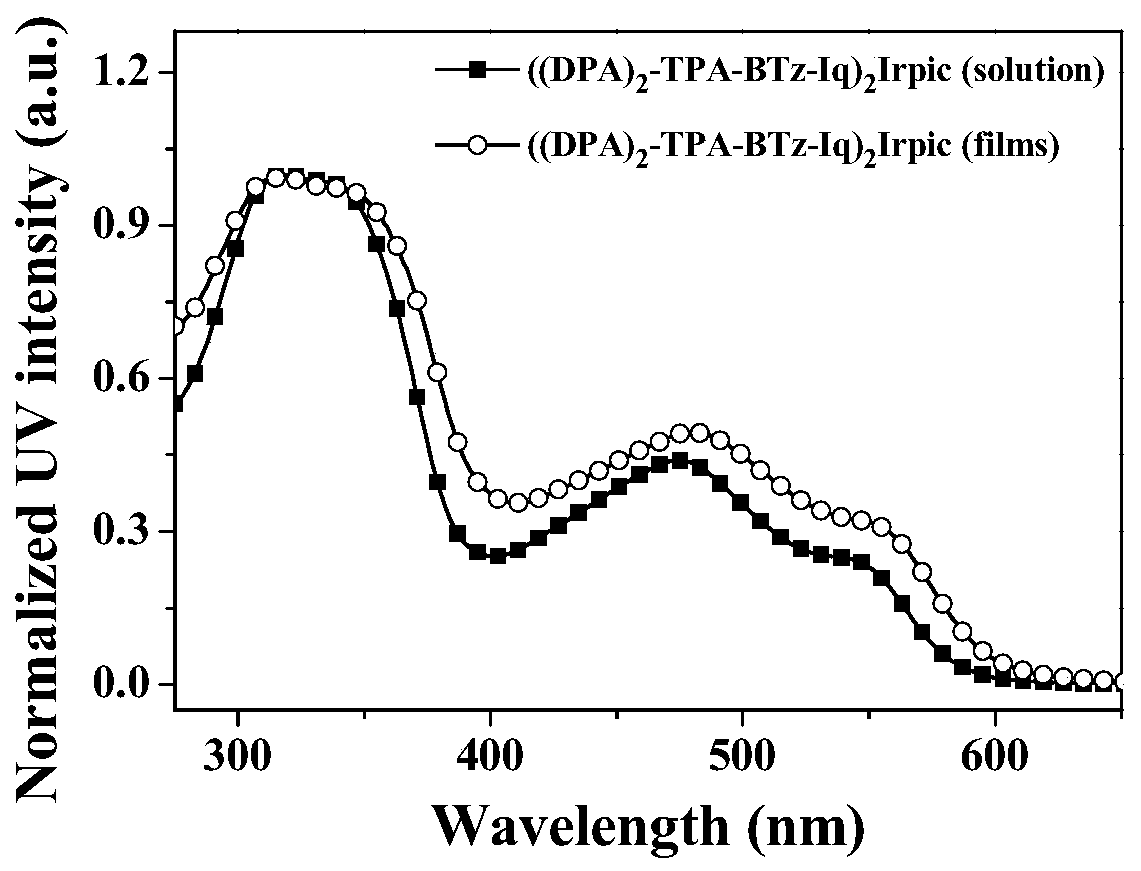 D-A type aromatic ring conjugated dendritic ring metal iridium complex and application thereof