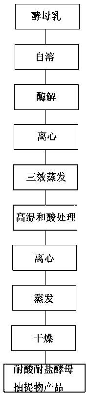 Preparation method of acid-resistant salt-resistant yeast extract