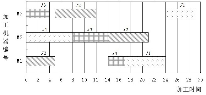 Job Shop scheduling problem solving method and system based on rule decoding