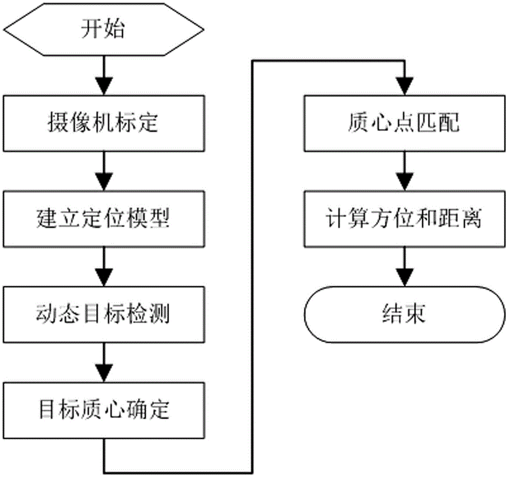 Target positioning method in rasterized polar coordinate system