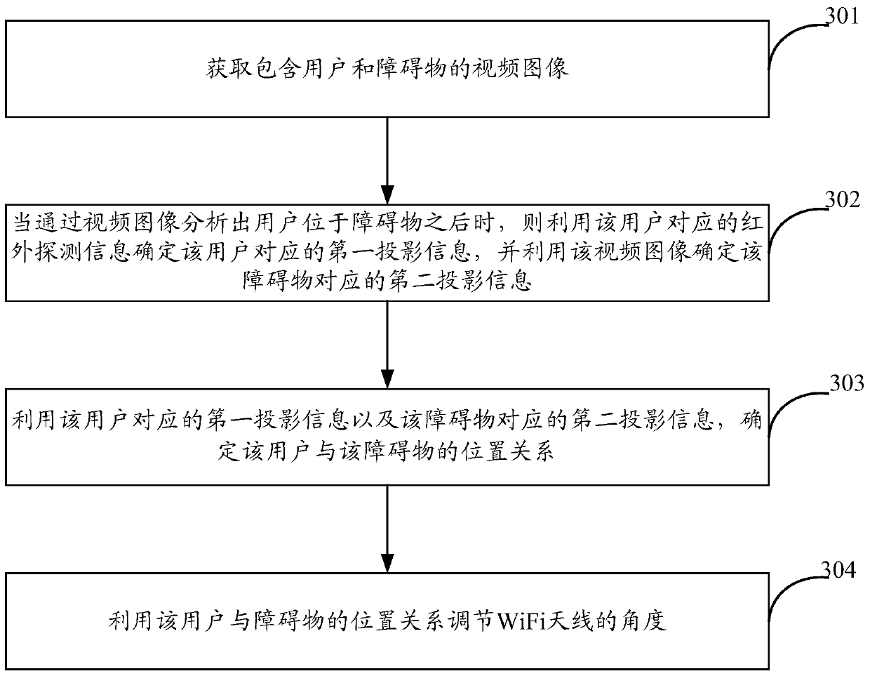 A method and device for adjusting the angle of a wifi antenna