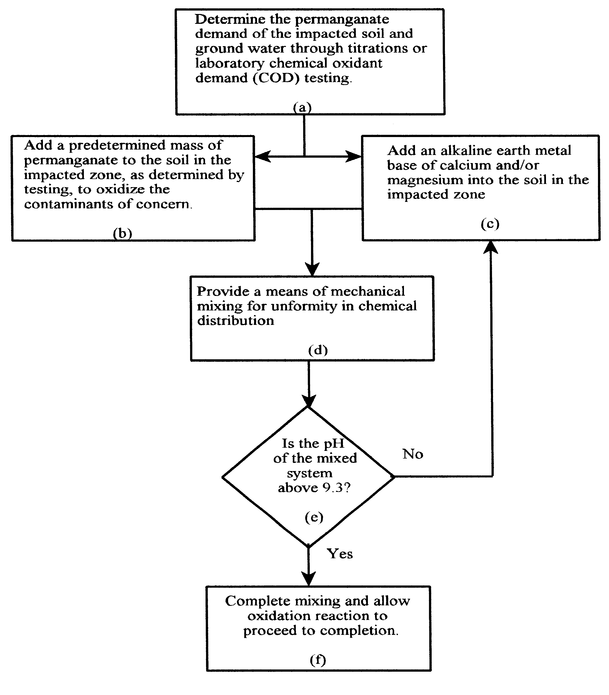 Soil remediation by permanganate oxidation