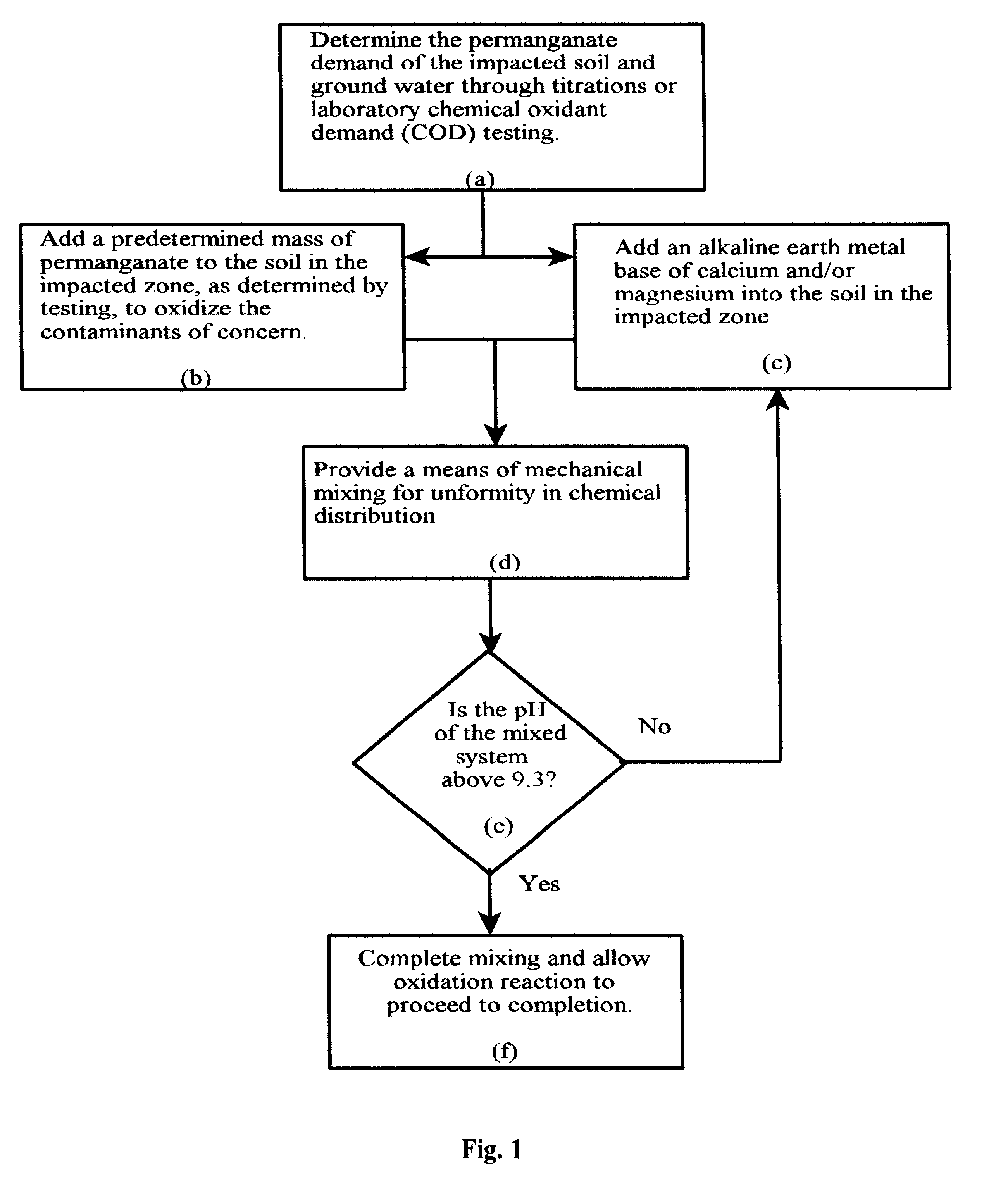 Soil remediation by permanganate oxidation