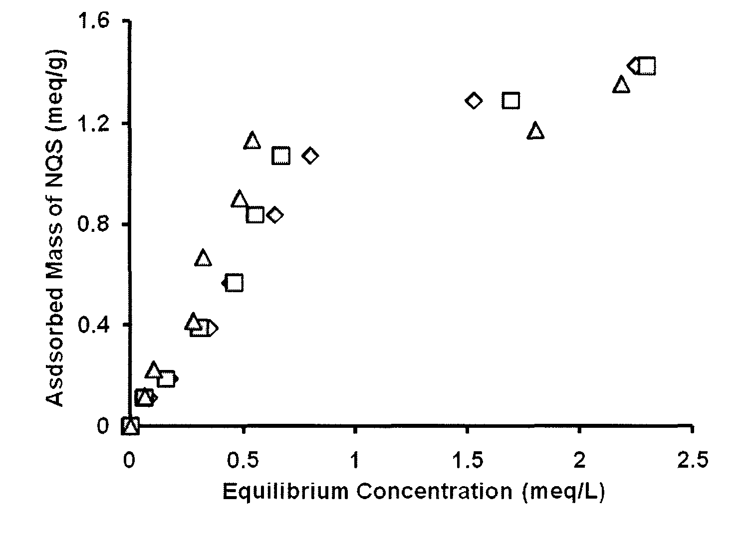 Immobilized redox mediators for the treatment of contaminated waters and gas emissions