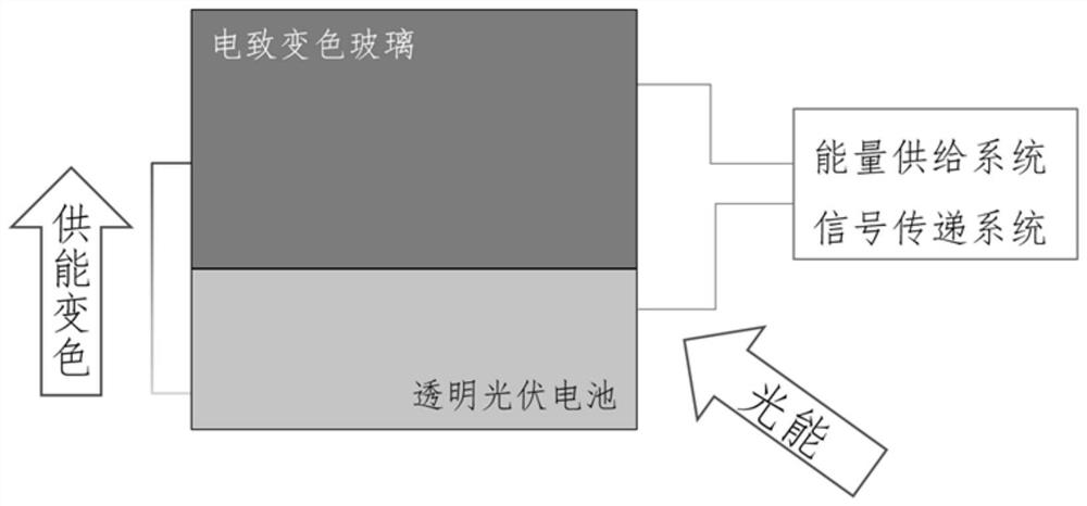 Self-powered intelligent photochromic glass based on transparent photovoltaic cell and preparation method of self-powered intelligent photochromic glass