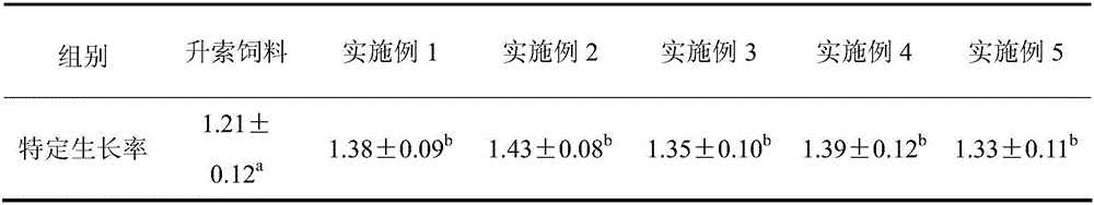 Feed for preventing silurus lanzhouensis gill rot and preparation method thereof