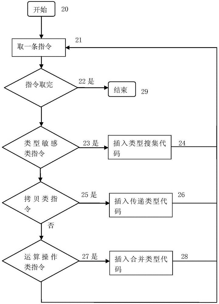 Software vulnerability detection method based on pointer analysis