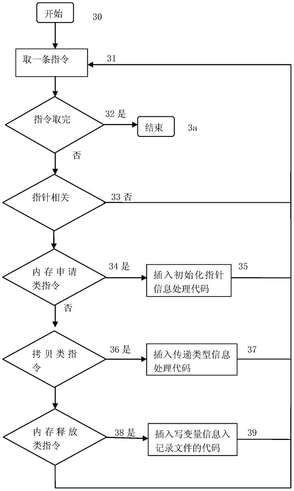 Software vulnerability detection method based on pointer analysis