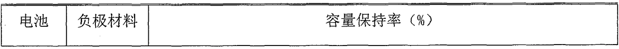 A preparation method of silicon-carbon composite negative electrode material with high capacity