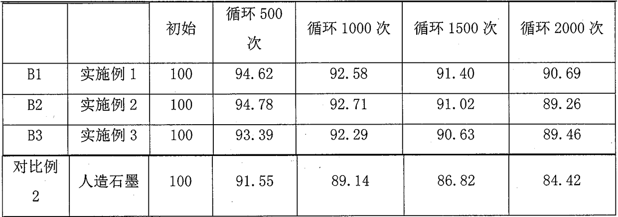 A preparation method of silicon-carbon composite negative electrode material with high capacity