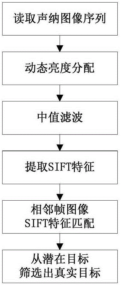 Multi-beam sonar target detection method by applying feature tracking